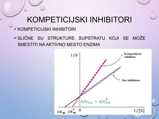 KOMPETICIJSKI INHIBITORI
KOMPETICIJSKI INHIBITORI
SLIČNE SU STRUKTURE SUPSTRATU KOJI SE MOŽE
SMESTITI NA AKTIVNO MESTO ENZIMA
 