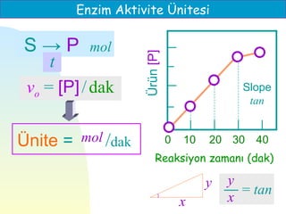 Enzim Aktivite Ünitesi

S→P        mol




                   Ürün [P]
     t
 vo = [P] / dak                              Slope
                                              tan


Ünite = mol /dak              0   10   20 30   40
                        Reaksiyon zamanı (dak)

                                       y   y
                                             = tan
                                  x        x
 