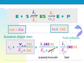 k1                 k2
       E+ S                  ES        (vo)      E+ P
                      k-1

   [S]< < Km                                vo = [S]
Substrat düşük iken                                   Fazla miktarda

       Vm ax [S]   k2 [E][S]   k2
  vo =           =           =    [E][S]
       Km + [S]    Km + [S]    Km
                            [substrat] ihmal edilir    Sabit
 