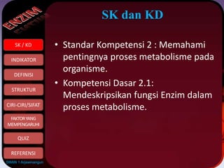 SK / KD
INDIKATOR
STRUKTUR
CIRI-CIRI/SIFAT
FAKTORYANG
MEMPENGARUHI
QUIZ
DEFINISI
REFERENSI
SMAN 1 Arjawinangun
SK dan KD
• Standar Kompetensi 2 : Memahami
pentingnya proses metabolisme pada
organisme.
• Kompetensi Dasar 2.1:
Mendeskripsikan fungsi Enzim dalam
proses metabolisme.
SK / KD
 