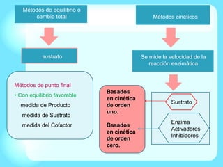 Métodos de equilibrio o
cambio total
sustrato
Métodos de punto final
• Con equilibrio favorable
medida de Producto
medida de Sustrato
medida del Cofactor
Métodos cinéticos
Se mide la velocidad de la
reacción enzimática
Basados
en cinética
de orden
uno.
Basados
en cinética
de orden
cero.
Sustrato
Enzima
Activadores
Inhibidores
 