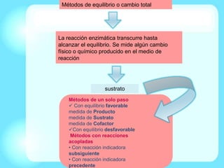 Métodos de equilibrio o cambio total
La reacción enzimática transcurre hasta
alcanzar el equilibrio. Se mide algún cambio
físico o químico producido en el medio de
reacción
sustrato
Métodos de un solo paso
 Con equilibrio favorable
medida de Producto
medida de Sustrato
medida de Cofactor
Con equilibrio desfavorable
Métodos con reacciones
acopladas
• Con reacción indicadora
subsiguiente
• Con reacción indicadora
precedente
 
