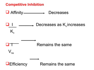 Competitive Inhibition
 Affinity Decreases
 I Decreases as Km increases
Km
 I Remains the same
Vmax
Efficiency Remains the same
 