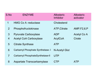 S.No ENZYME Allosteric
Inhibitor
Allosteric
activator
1 HMG Co A -reductase Cholesterol
2 Phosphofructokinase ATP,Citrate AMP,F2,6,P
3 Pyruvate Carboxylase ADP Acetyl Co A
4 Acetyl CoA Carboxylase AcylCoA Cirate
5 Citrate Synthase ATP
6 Carbamyl Phosphate Synthetase- I N-Acetyl Glut
7 Carbamyl PhosphateSynthetase-II UTP
8 Aspartate Transcarbamylase CTP ATP
 