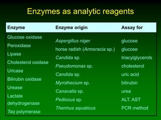 Enzymes as analytic reagents
Enzyme Enzyme origin Assay for
Glucose oxidase
Peroxidase
Lipase
Cholesterol oxidase
Uricase
Bilirubin oxidase
Urease
Lactate
dehydrogenase
Taq polymerase
Aspergillus niger
horse radish (Armoracia sp.)
Candida sp.
Pseudomonas sp.
Candida sp.
Myrothecium sp.
Canavalia sp.
Pediocus sp.
Thermus aquaticus
glucose
glucose
triacylglycerols
cholesterol
uric acid
bilirubin
urea
ALT, AST
PCR method
 