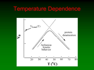 Temperature Dependence
 