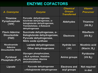 ENZYME COFACTORS
A. Coenzyme Enzyme
Chemical
Groups
Transferred
Vitamin
Precursor
Thiamine
Pyrophosphate
(TPP)
Pyruvate dehydrogenase,
Isocitrate dehydrogenase, α-
ketoglutarate dehydrogenase,
Transketolase, α-Ketoacid
dehydrogenase
Aldehydes Thiamine
(Vit B1)
Flavin Adenine
Dinucleotide
(FAD)
Succinate dehydrogenase, α-
Ketoglutarate dehydrogenase,
Pyruvate dehydrogenase,
Nitric oxide synthase
Electrons
Riboflavin
(Vit B2)
Nicotinamide
Adenine
Dinucleotide (NAD)
Lactate dehydrogenase;
Other dehydrogenases
Hydride ion
(:H-)
Nicotinic acid
(Niacin; B3)
Pyridoxal
Phosphate (PLP)
Glycogen phosphorylase,
γ-ALA synthase, Histidine
decardoxylase, Alanine
aminotransferase
Amino groups
Pyridoxine
(Vit B6)
Lipoate Pyruvate dehydrogenase
α-Ketoglutarate dehydrogenase
Electrons and
acyl groups
Not required
in diet
 