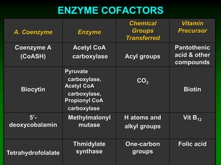ENZYME COFACTORS
A. Coenzyme Enzyme
Chemical
Groups
Transferred
Vitamin
Precursor
Coenzyme A
(CoASH)
Acetyl CoA
carboxylase Acyl groups
Pantothenic
acid & other
compounds
Biocytin
Pyruvate
carboxylase,
Acetyl CoA
carboxylase,
Propionyl CoA
carboxylase
CO2
Biotin
5’-
deoxycobalamin
Methylmalonyl
mutase
H atoms and
alkyl groups
Vit B12
Tetrahydrofolalate
Thmidylate
synthase
One-carbon
groups
Folic acid
 