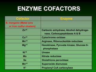 Cofactor Enzyme
B. Inorganic (Metal ions
or iron- sulfur clusters)
Zn+2 Carbonic anhydrase, Alcohol dehydroge-
nase, Carboxypeptidases A & B
Cu+2 Cytochrome oxidase
Mn+2 Arginase, Ribonucleotide reductase
Mg+2 Hexokinase, Pyruvate kinase, Glucose 6-
phosphatase
Ni+2 Urease
Mo Nitrate reductase
Se Glutathione peroxidase
Mn+2 Superoxide dismutase
K+ Propionyl CoA carboxylase
ENZYME COFACTORS
 