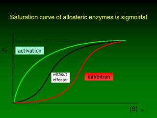 98
Saturation curve of allosteric enzymes is sigmoidal
[S]
vo aktivace
inhibicebez
efektoru
activation
without
effector
inhibition
 