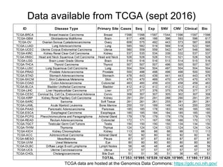 Data available from TCGA (sept 2016)
TCGA data are hosted at the Genomics Data Commons: https://gdc.nci.nih.gov/
 