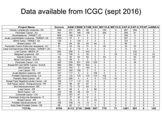 Data available from ICGC (sept 2016)
 