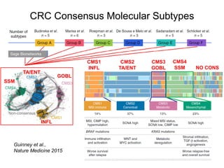 CRC Consensus Molecular Subtypes
Guinney et al.,
Nature Medicine 2015
INFL
GOBL
TA/ENT
SSM
CMS1
INFL
CMS2
TA/ENT
CMS3
GOBL
CMS4
SSM NO CONS
 