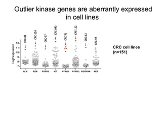 Outlier kinase genes are aberrantly expressed
in cell lines
CRC cell lines
(n=151)
 