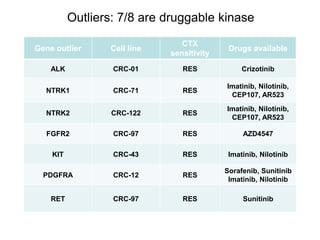 Gene outlier Cell line
CTX
sensitivity
Drugs available
ALK CRC-01 RES Crizotinib
NTRK1 CRC-71 RES
Imatinib, Nilotinib,
CEP107, AR523
NTRK2 CRC-122 RES
Imatinib, Nilotinib,
CEP107, AR523
FGFR2 CRC-97 RES AZD4547
KIT CRC-43 RES Imatinib, Nilotinib
PDGFRA CRC-12 RES
Sorafenib, Sunitinib
Imatinib, Nilotinib
RET CRC-97 RES Sunitinib
Outliers: 7/8 are druggable kinase
 