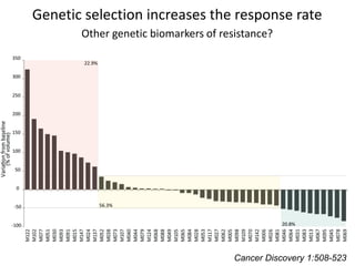Genetic selection increases the response rate
Other genetic biomarkers of resistance?
Cancer Discovery 1:508-523
 