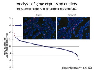 Analysis of gene expression outliers
HER2 amplification, in cetuximab-resistant CRC
Cancer Discovery 1:508-523
 