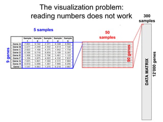 DATAMATRIX
12’000genes
300
samples
5 samples
9genes The visualization problem:
reading numbers does not work
50
samples
90genes
 