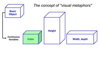 Height
Color
Basic
Object
Width, depth
Continuous
Variables
The concept of "visual metaphors"
 