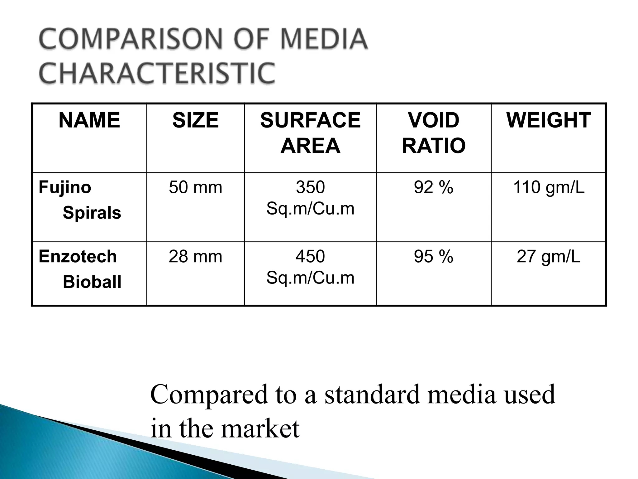 NAME        SIZE    SURFACE     VOID    WEIGHT
                       AREA       RATIO
Fujino        50 mm      350      92 %    110 gm/L
   Spirals            Sq.m/Cu.m

Enzotech      28 mm      450      95 %    27 gm/L
  Bioball             Sq.m/Cu.m




             Compared to a standard media used
             in the market
 