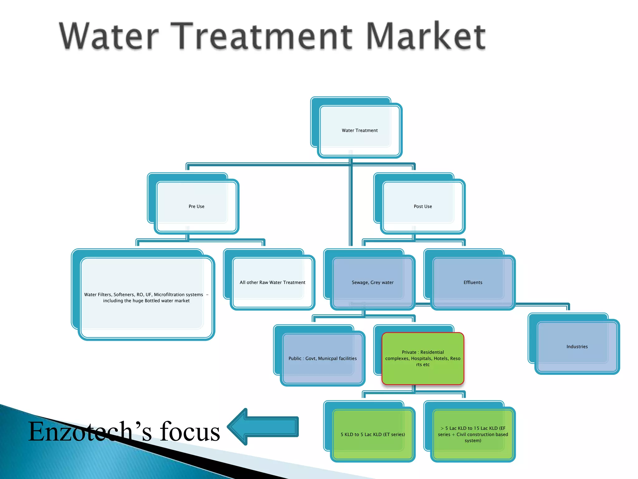 Water Treatment




                                                     Pre Use                                                                                     Post Use




                                                                  All other Raw Water Treatment                       Sewage, Grey water                                 Effluents

    Water Filters, Softeners, RO, UF, Microfiltration systems -
             including the huge Bottled water market




                                                                                                                                                                                                Industries
                                                                                                                                          Private : Residential
                                                                                       Public : Govt, Municpal facilities           complexes, Hospitals, Hotels, Reso
                                                                                                                                                 rts etc




Enzotech’s focus                                                                                                5 KLD to 5 Lac KLD (ET series)
                                                                                                                                                             > 5 Lac KLD to 15 Lac KLD (EF
                                                                                                                                                            series + Civil construction based
                                                                                                                                                                         system)
 
