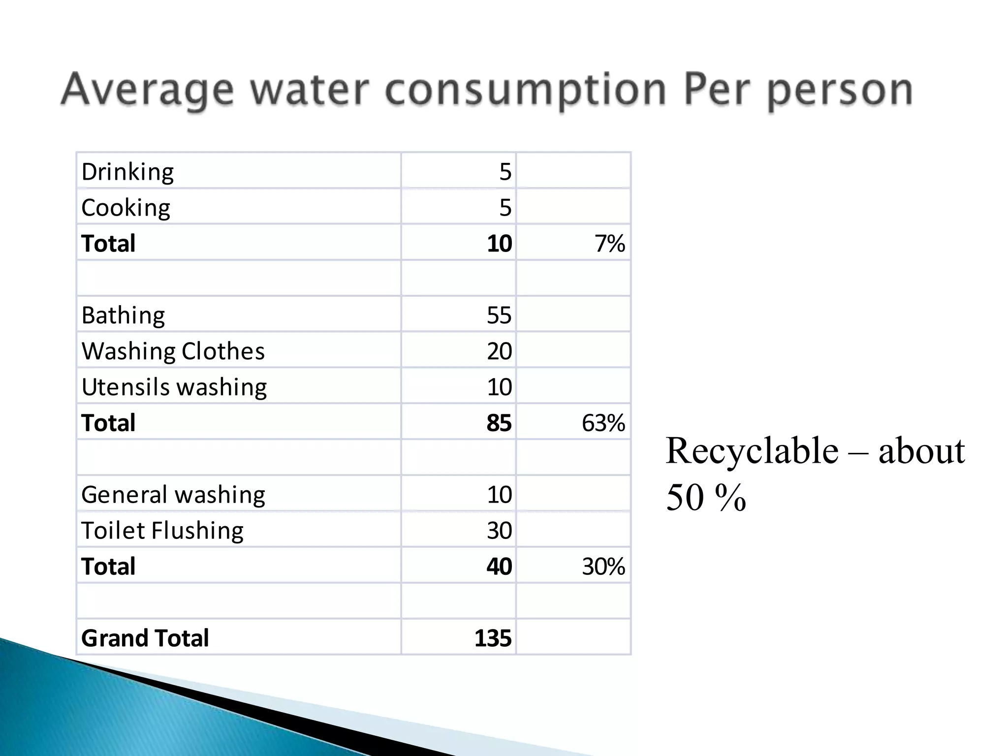 Drinking            5
Cooking             5
Total              10    7%

Bathing            55
Washing Clothes    20
Utensils washing   10
Total              85    63%
                               Recyclable – about
General washing    10          50 %
Toilet Flushing    30
Total              40    30%

Grand Total        135
 