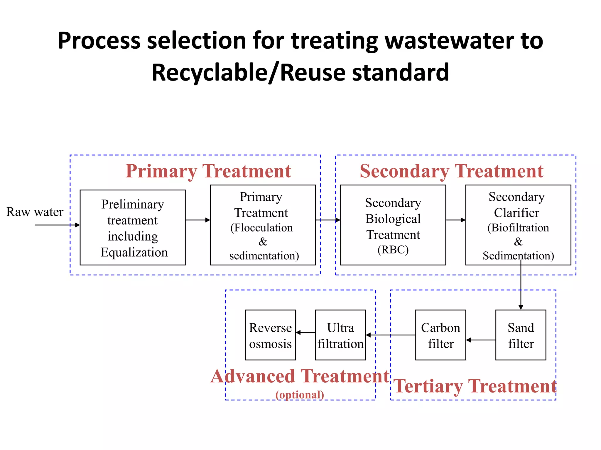 Process selection for treating wastewater to
Recyclable/Reuse standard
Preliminary
treatment
including
Equalization
Secondary
Clarifier
(Biofiltration
&
Sedimentation)
Secondary
Biological
Treatment
(RBC)
Primary
Treatment
(Flocculation
&
sedimentation)
Sand
filter
Carbon
filter
Ultra
filtration
Reverse
osmosis
Raw water
Primary Treatment Secondary Treatment
Advanced Treatment
(optional)
Tertiary Treatment
 