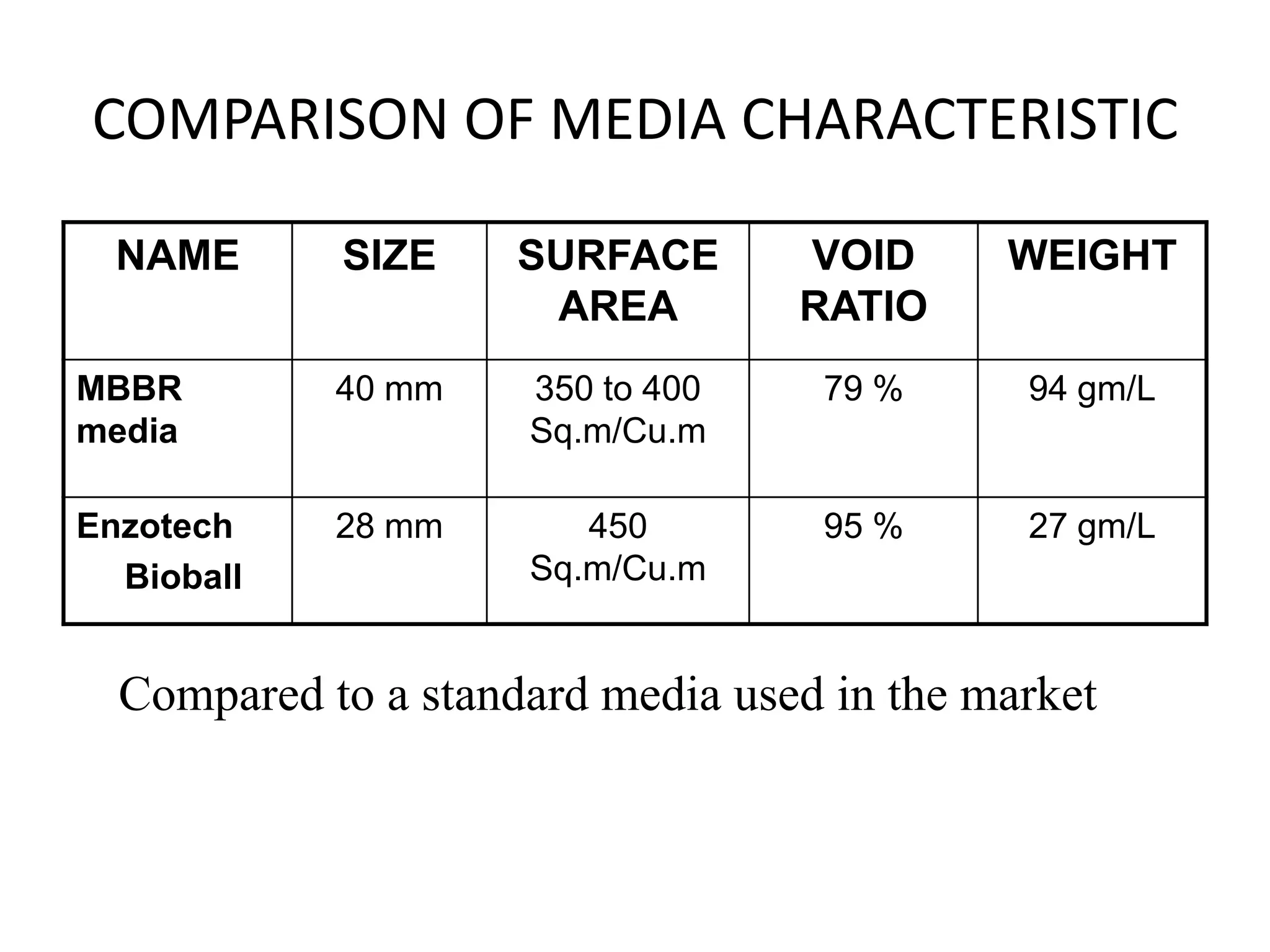 COMPARISON OF MEDIA CHARACTERISTIC
NAME SIZE SURFACE
AREA
VOID
RATIO
WEIGHT
MBBR
media
40 mm 350 to 400
Sq.m/Cu.m
79 % 94 gm/L
Enzotech
Bioball
28 mm 450
Sq.m/Cu.m
95 % 27 gm/L
Compared to a standard media used in the market
 