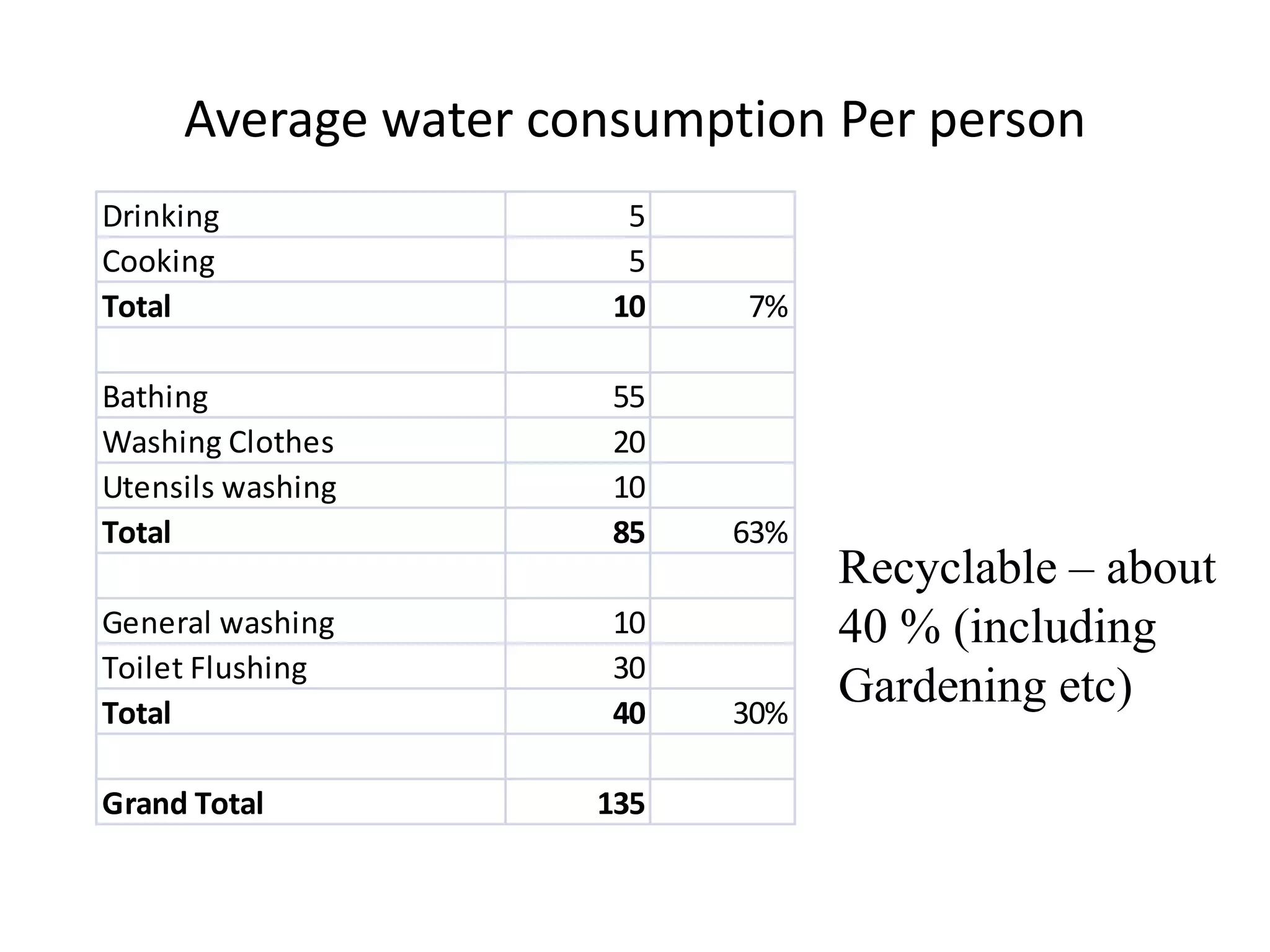 Average water consumption Per person
Drinking 5
Cooking 5
Total 10 7%
Bathing 55
Washing Clothes 20
Utensils washing 10
Total 85 63%
General washing 10
Toilet Flushing 30
Total 40 30%
Grand Total 135
Recyclable – about
40 % (including
Gardening etc)
 
