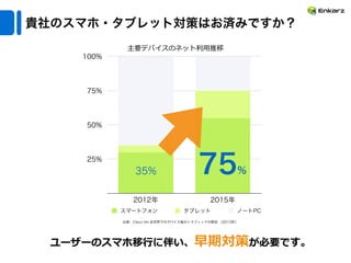 貴社のスマホ・タブレット対策はお済みですか？
25%
50%
75%
100%
2012年 2015年
スマートフォン タブレット ノートPC
出典：Cisco Vnl 全世界でのデバイス毎のトラフィックの割合 （2013年）
主要デバイスのネット利利⽤用推移
ユーザーのスマホ移⾏行行に伴い、早期対策が必要です。
35% 75%
 