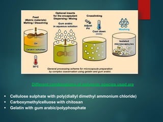 Different combinations of polyionic species used are
 Cellulose sulphate with poly(diallyl dimethyl ammonium chloride)
 Carboxymethylcelluose with chitosan
 Gelatin with gum arabic/polyphosphate
 