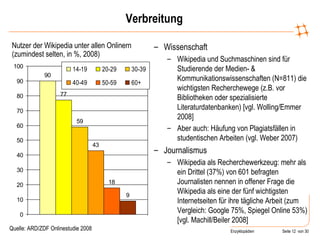 Verbreitung Wissenschaft Wikipedia und Suchmaschinen sind für Studierende der Medien- & Kommunikationswissenschaften (N=811) die wichtigsten Recherchewege (z.B. vor  Bibliotheken oder spezialisierte Literaturdatenbanken) [vgl. Wolling/Emmer 2008] Aber auch: Häufung von Plagiatsfällen in studentischen Arbeiten (vgl. Weber 2007) Journalismus  Wikipedia als Recherchewerkzeug: mehr als ein Drittel (37%) von 601 befragten Journalisten nennen in offener Frage die Wikipedia als eine der fünf wichtigsten Internetseiten für ihre tägliche Arbeit (zum Vergleich: Google 75%, Spiegel Online 53%) [vgl. Machill/Beiler 2008] Quelle: ARD/ZDF Onlinestudie 2008 Nutzer der Wikipedia unter allen Onlinern (zumindest selten, in %, 2008) 