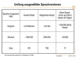Umfang ausgewählter Sprachversionen http://meta.wikimedia.org/wiki/List_of_Wikipedias (3.12.2008) 17 750 181 Zulu ~25.000 ~650.000  ~ 800.000 Deutsch ~150.000 aktive Nutzer ~8,4 Mio ~2,6 Millionen Englisch Aktive Nutzer  (mind. ein Edit in letzten 30 Tagen) Registrierte Nutzer Anzahl Artikel Sprache (insgesamt: 264) 