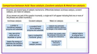 Comparison between Acid- Base catalysis ,Covalent catalysis & Metal ion catalysis
 