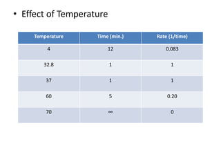 • Effect of Temperature
Temperature Time (min.) Rate (1/time)
4 12 0.083
32.8 1 1
37 1 1
60 5 0.20
70 ∞ 0
 
