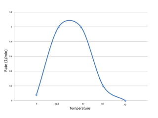 0
0.2
0.4
0.6
0.8
1
1.2
Rate
(1/min)
Temperature
4 32.8 37 60 70
 
