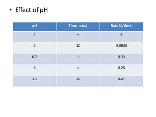 • Effect of pH
pH Time (min.) Rate (1/time)
4 ∞ 0
5 12 0.0833
6.7 3 0.33
8 4 0.25
10 14 0.07
 