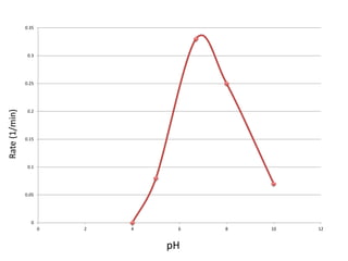0
0.05
0.1
0.15
0.2
0.25
0.3
0.35
0 2 4 6 8 10 12
pH
Rate
(1/min)
 