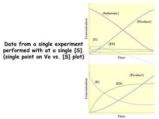 Data from a single experiment
performed with at a single [S].
(single point on Vo vs. [S] plot)
 