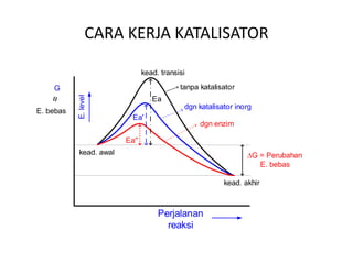 CARA KERJA KATALISATOR
Ea
Ea'
Ea''
Perjalanan
reaksi
E.
level
G
E. bebas
=
kead. transisi
tanpa katalisator
dgn katalisator inorg
dgn enzim
G = Perubahan
E. bebas
kead. awal
kead. akhir
 
