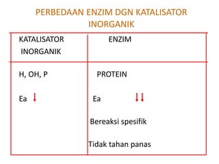 PERBEDAAN ENZIM DGN KATALISATOR
INORGANIK
KATALISATOR ENZIM
INORGANIK
H, OH, P PROTEIN
Ea Ea
Bereaksi spesifik
Tidak tahan panas
 