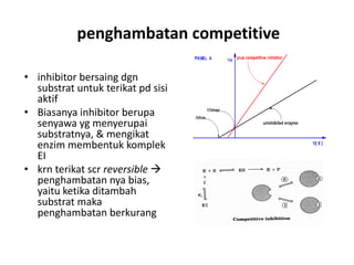 penghambatan competitive
• inhibitor bersaing dgn
substrat untuk terikat pd sisi
aktif
• Biasanya inhibitor berupa
senyawa yg menyerupai
substratnya, & mengikat
enzim membentuk komplek
EI
• krn terikat scr reversible 
penghambatan nya bias,
yaitu ketika ditambah
substrat maka
penghambatan berkurang
 