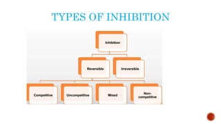 TYPES OF INHIBITION
 