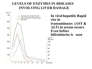LEVELS OF ENZYMES IN DISEASES
INVOLVING LIVER DAMAGE
In viral hepatitis Rapid
rise in
transaminases (AST &
ALT) in serum occurs
Even before
bilirubinrise is seen
 