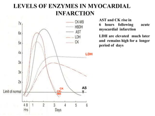 LEVELS OF ENZYMES IN MYOCARDIAL
INFARCTION
CK
CK-
MB
AS
T
AST and CK rise in
6 hours following acute
myocardial infarction
LDH are elevated much later
and remains high for a longer
period of days
LDH
 