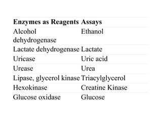 Enzymes as Reagents Assays
Alcohol
dehydrogenase
Ethanol
Lactate dehydrogenase Lactate
Uricase Uric acid
Urease Urea
Lipase, glycerol kinase Triacylglycerol
Hexokinase Creatine Kinase
Glucose oxidase Glucose
 