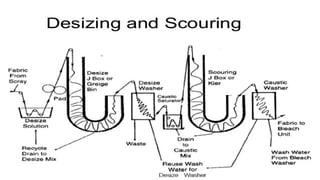 Eco-Friendly Enzymatic Processes in Textile Industry: Desizing ...