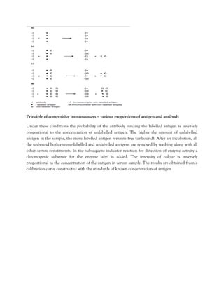 Principle of competitive immunoassays – various proportions of antigen and antibody
Under these conditions the probability of the antibody binding the labelled antigen is inversely
proportional to the concentration of unlabelled antigen. The higher the amount of unlabelled
antigen in the sample, the more labelled antigen remains free (unbound). After an incubation, all
the unbound both enzyme-labelled and unlabelled antigens are removed by washing along with all
other serum constituents. In the subsequent indicator reaction for detection of enzyme activity a
chromogenic substrate for the enzyme label is added. The intensity of colour is inversely
proportional to the concentration of the antigen in serum sample. The results are obtained from a
calibration curve constructed with the standards of known concentration of antigen
 