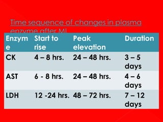 Enzym Start to
e
rise
CK
4 – 8 hrs.

Peak
elevation
24 – 48 hrs.

AST

6 - 8 hrs.

24 – 48 hrs.

LDH

12 -24 hrs. 48 – 72 hrs.

Duration
3–5
days
4–6
days
7 – 12
days

 