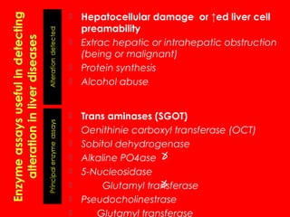 













Hepatocellular damage or ↑ed liver cell
preamability
Extrac hepatic or intrahepatic obstruction
(being or malignant)
Protein synthesis
Alcohol abuse
Trans aminases (SGOT)
Oenithinie carboxyl transferase (OCT)
Sobitol dehydrogenase
Alkaline PO4ase
5-Nucleosidase
Glutamyl transferase
Pseudocholinestrase
Glutamyl transferase

 